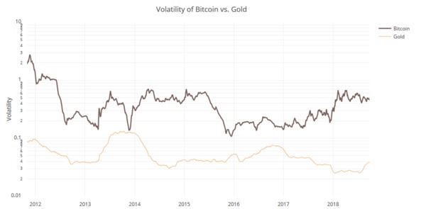 Volatility chart of Bitcoin vs. Gold.